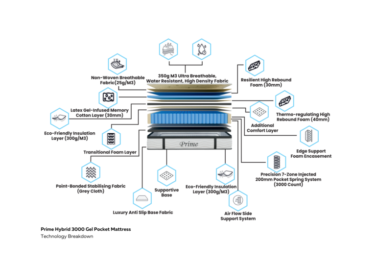 Prime 3000 Pocket Gel Mattress